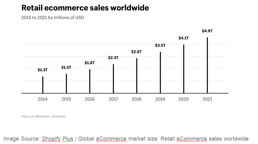 Description: Retail ecommerce sales worldwide
